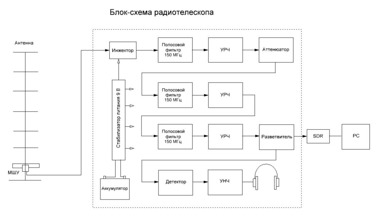 Блок-схема