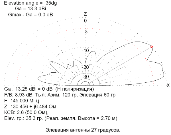 Элевация антенны
        27 градусов над реальной землей